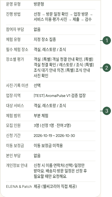 STEP 04. 체험 유형과 참여 조건 · 체험 유형 · 필수 장소 · 서비스 · 범위 실제 화면 · 번호 1 → 2 → 3