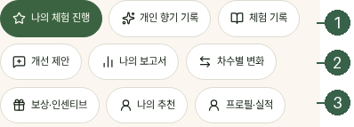 STEP 02. 마이페이지 이용 · 나의 체험 진행 · 체험 기록 · 나의 보고서 · 보상·인센티브 실제 화면 · 번호 1 → 2 → 3