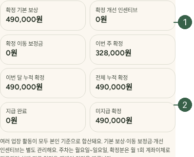 STEP 15. 보상 확인 · 확정 기본 보상 · 개선 인센티브 · 지급 완료 실제 화면 · 번호 1 → 2